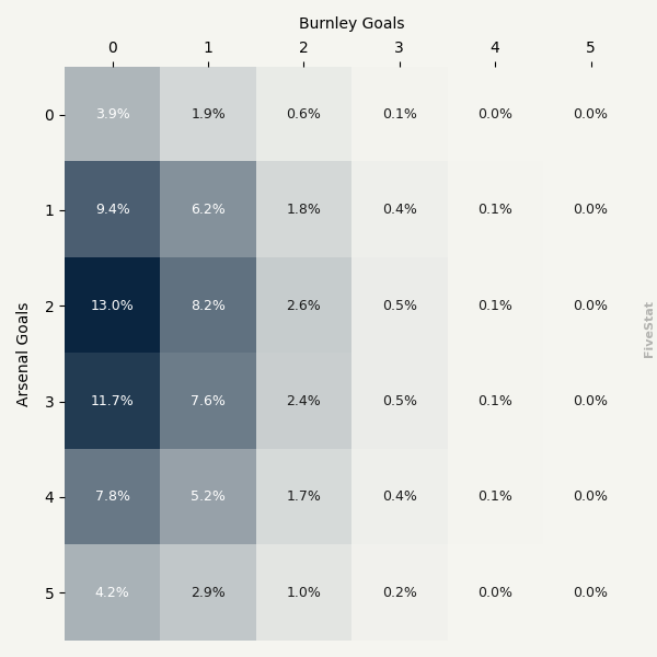 Arsenal vs Burnley heatmap