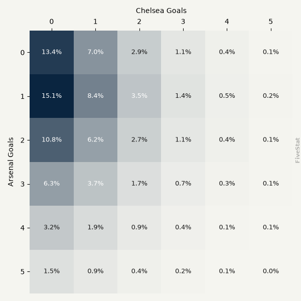 Arsenal vs Chelsea heatmap