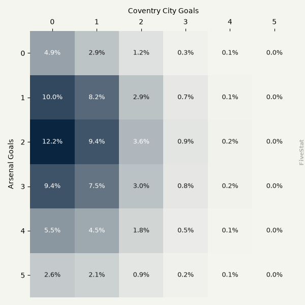 Arsenal vs Coventry City heatmap