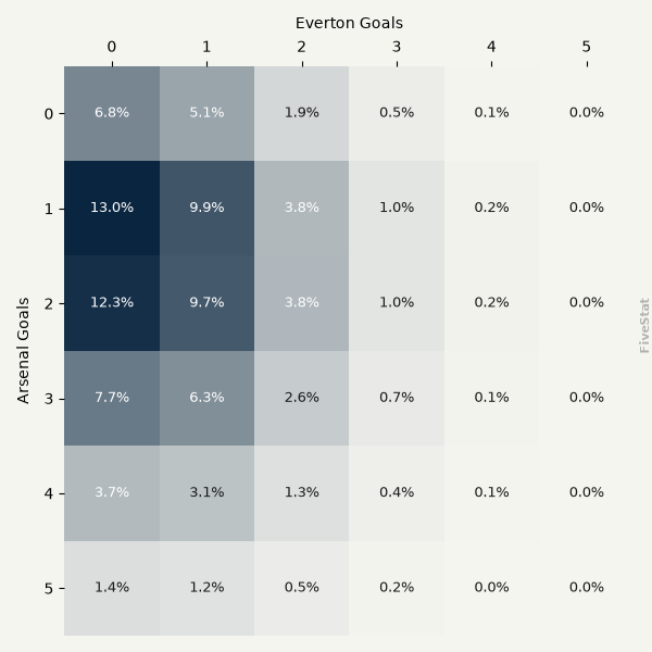 Arsenal vs Everton heatmap