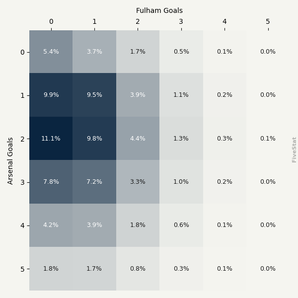 Arsenal vs Fulham heatmap