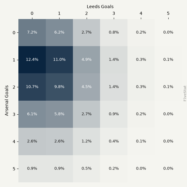 Arsenal vs Leeds heatmap