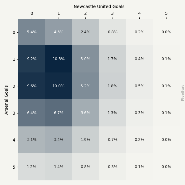 Arsenal vs Newcastle heatmap