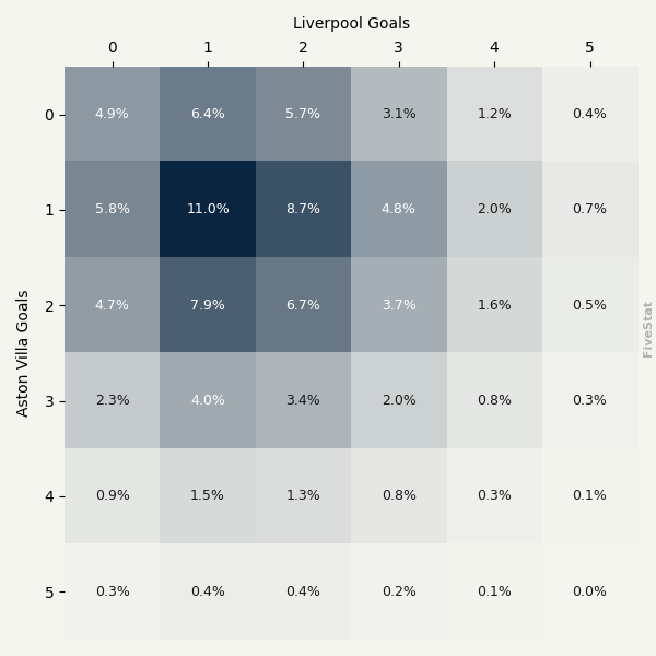 Aston Villa vs Liverpool heatmap