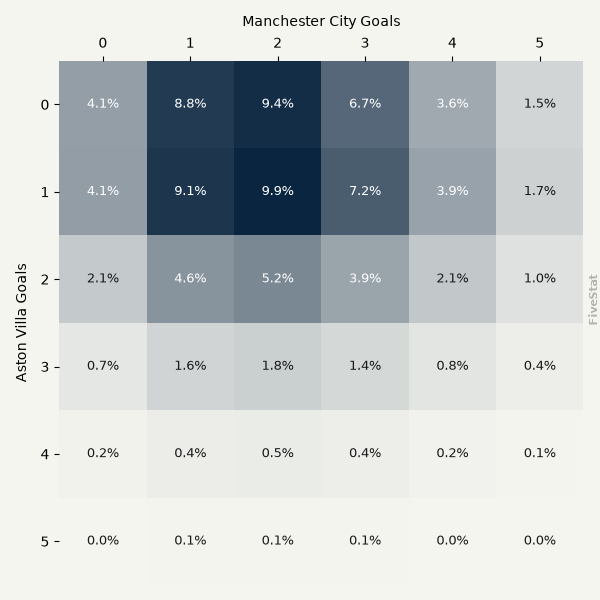 Aston Villa vs Manchester City heatmap