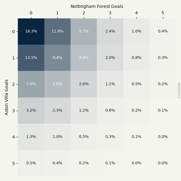 Aston Villa vs Nottingham Forest heatmap