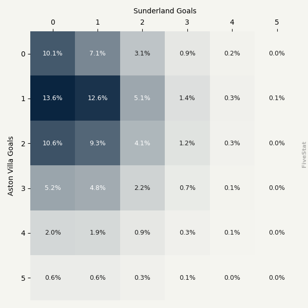 Aston Villa vs Sunderland heatmap