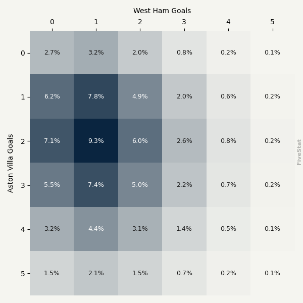 Aston Villa vs West Ham heatmap