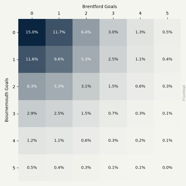 Bournemouth vs Brentford heatmap