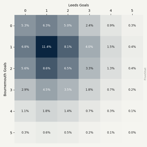 Bournemouth vs Leeds heatmap