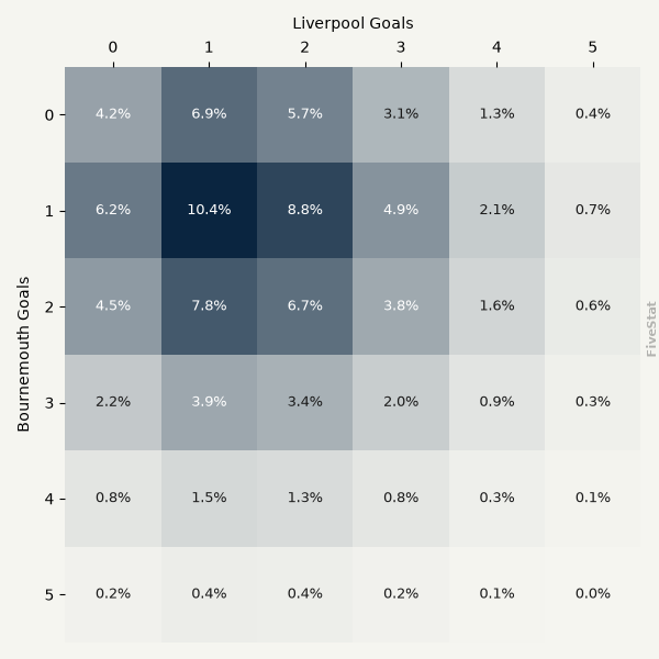Bournemouth vs Liverpool heatmap