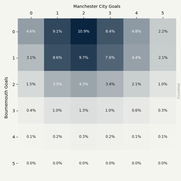 Bournemouth vs Manchester City heatmap
