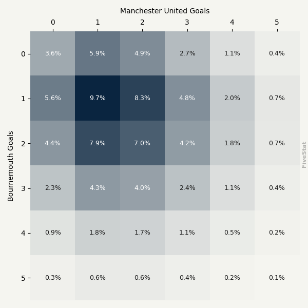 Bournemouth vs Manchester United heatmap
