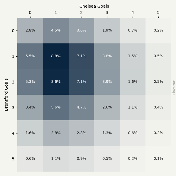 Brentford vs Chelsea heatmap