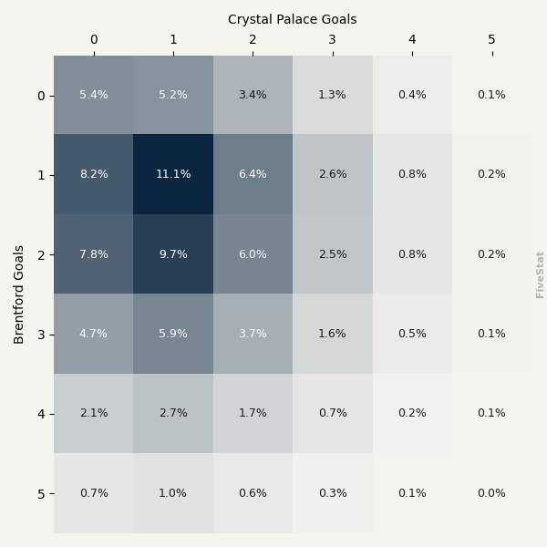 Brentford vs Crystal Palace heatmap