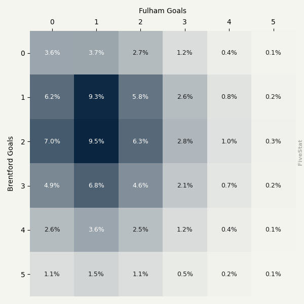 Brentford vs Fulham heatmap