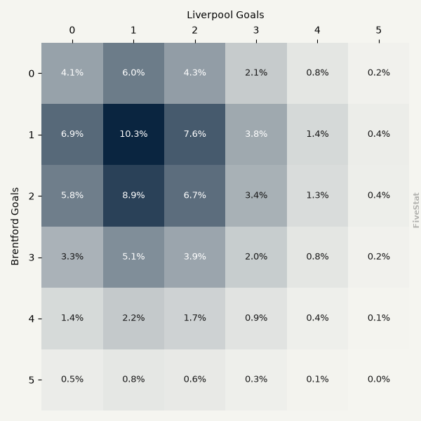 Brentford vs Liverpool heatmap