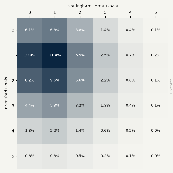Brentford vs Nottingham Forest heatmap