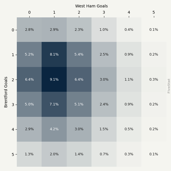 Brentford vs West Ham heatmap