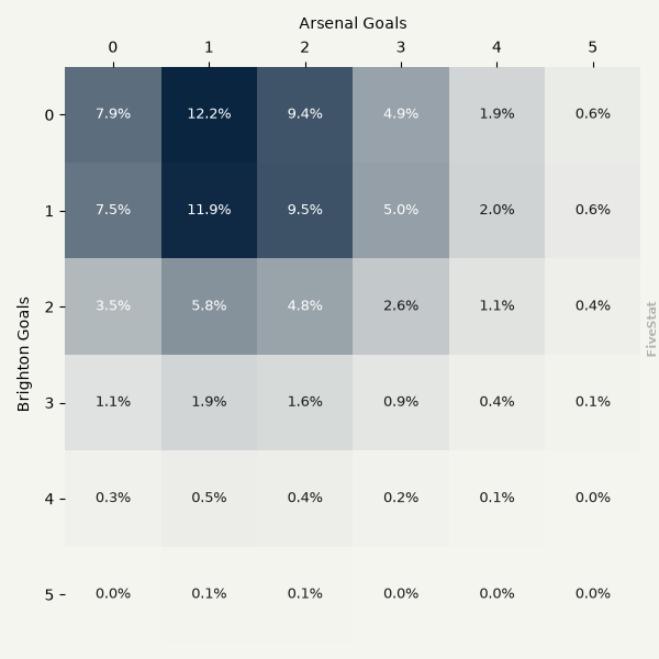 Brighton vs Arsenal heatmap