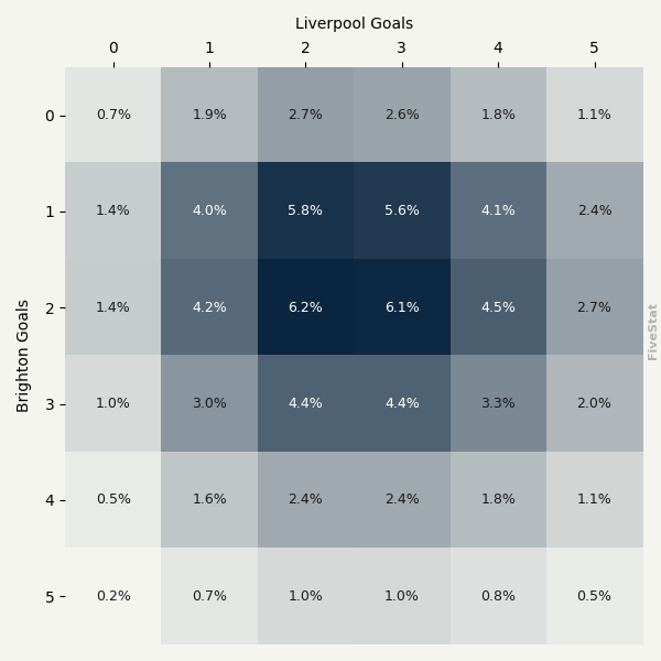 Brighton vs Liverpool heatmap