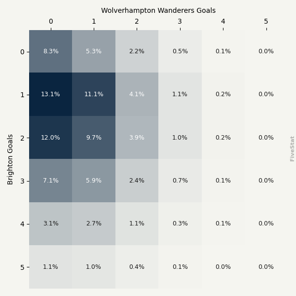 Brighton vs Wolves heatmap