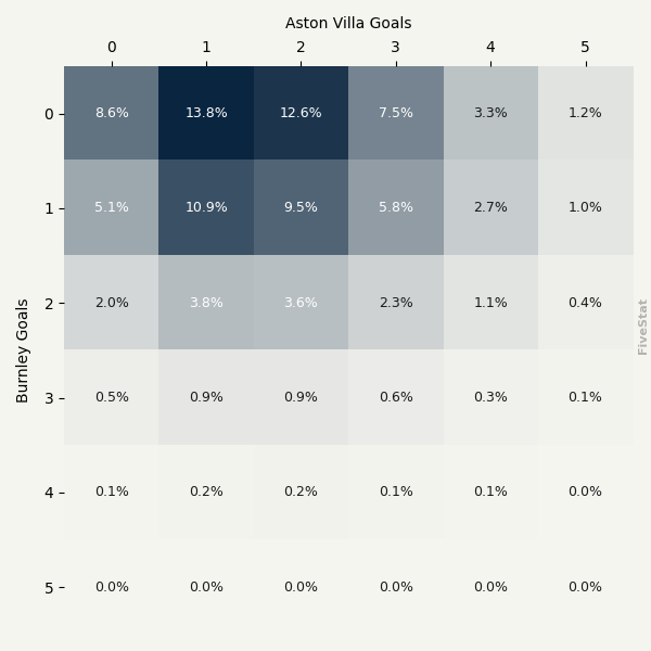 Burnley vs Aston Villa heatmap