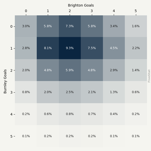 Burnley vs Brighton heatmap