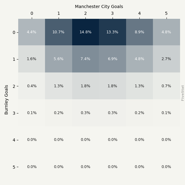 Burnley vs Manchester City heatmap