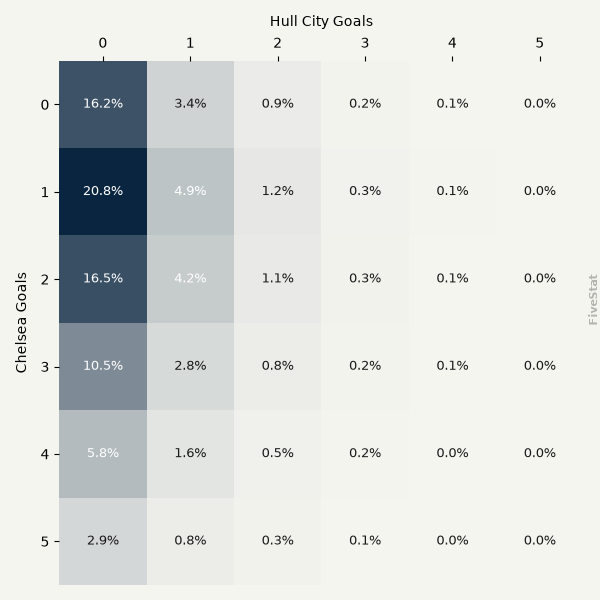 Chelsea vs Hull City heatmap