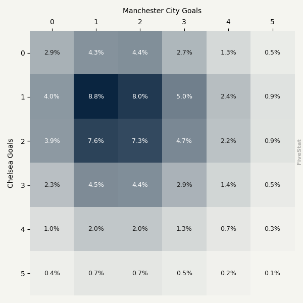 Chelsea vs Manchester City heatmap