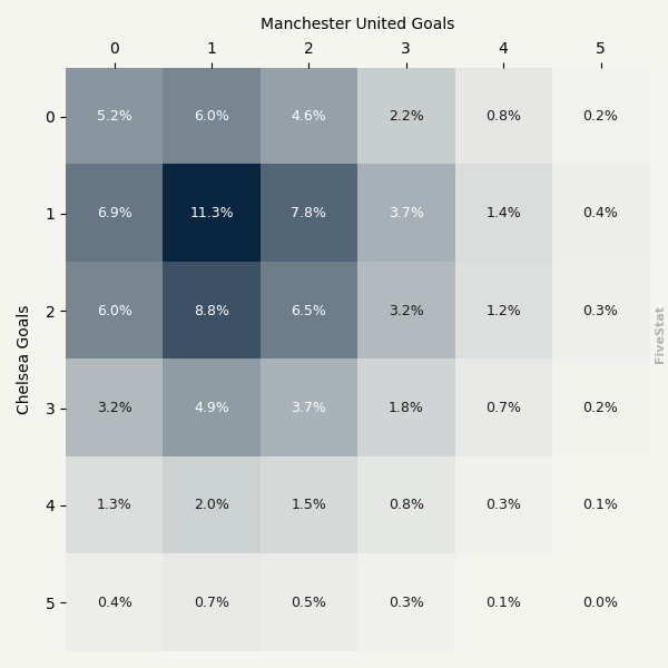 Chelsea vs Manchester United heatmap