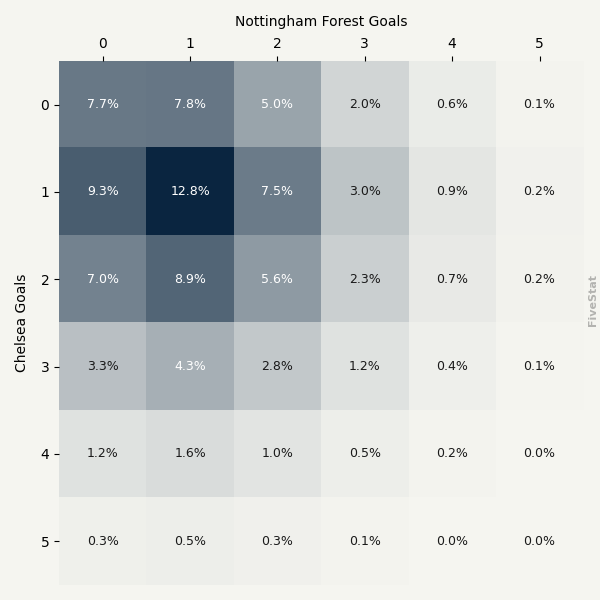 Chelsea vs Nottingham Forest heatmap