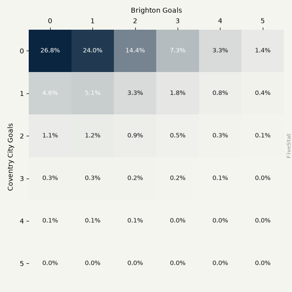 Coventry City vs Brighton heatmap