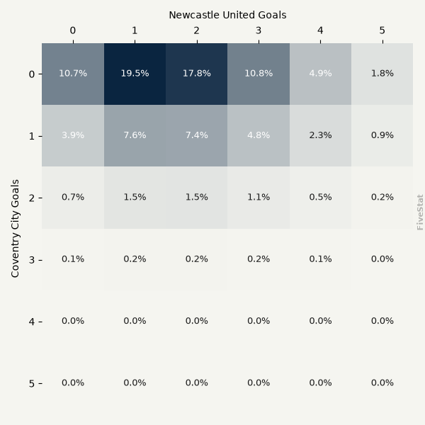 Coventry City vs Newcastle heatmap
