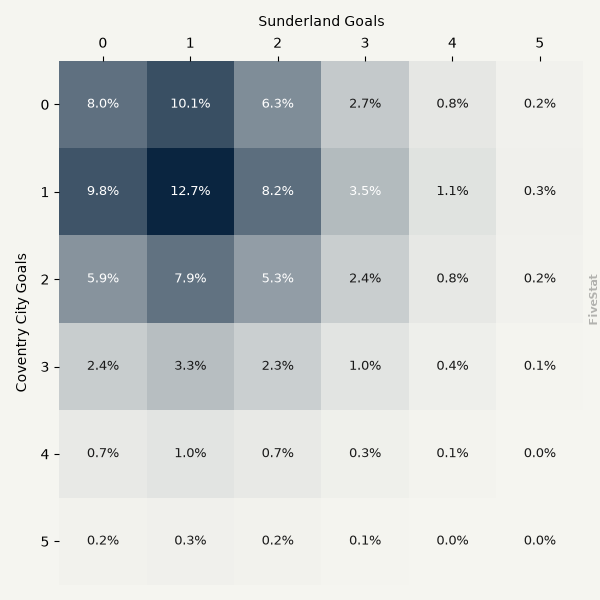 Coventry City vs Sunderland heatmap