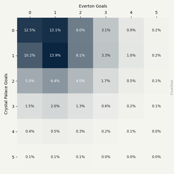 Crystal Palace vs Everton heatmap