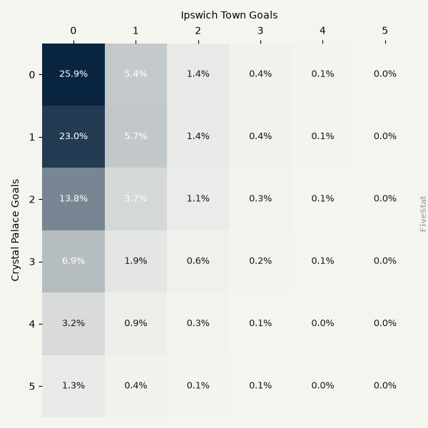 Crystal Palace vs Ipswich Town heatmap