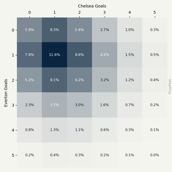 Everton vs Chelsea heatmap