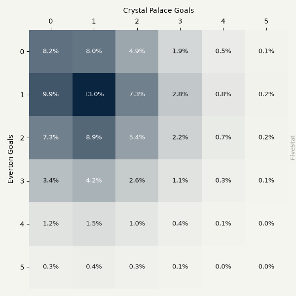 Everton vs Crystal Palace heatmap
