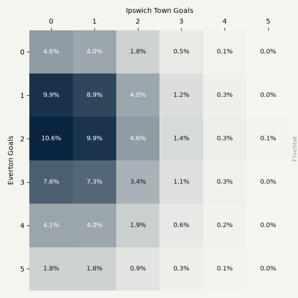 Everton vs Ipswich Town heatmap