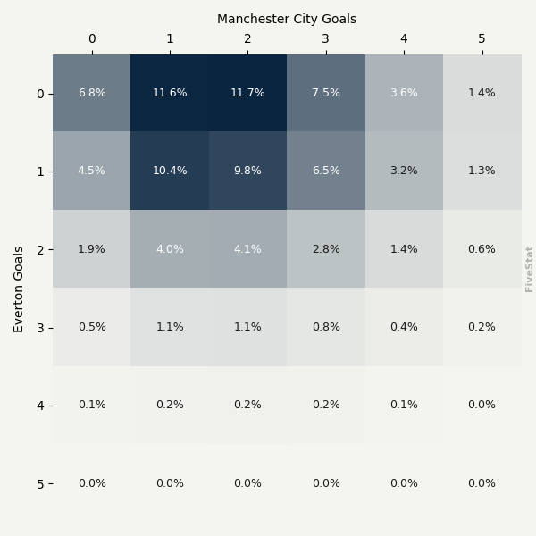 Everton vs Manchester City heatmap