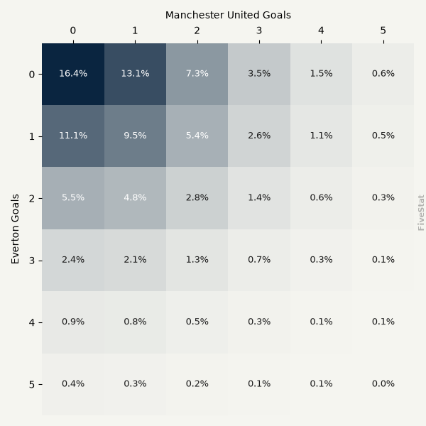Everton vs Manchester United heatmap
