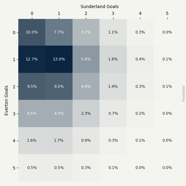 Everton vs Sunderland heatmap