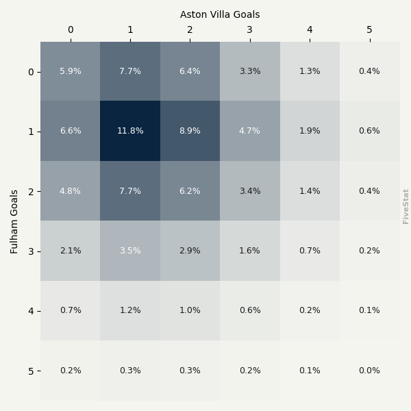 Fulham vs Aston Villa heatmap