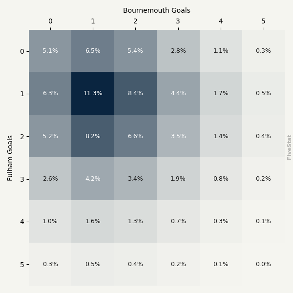 Fulham vs Bournemouth heatmap