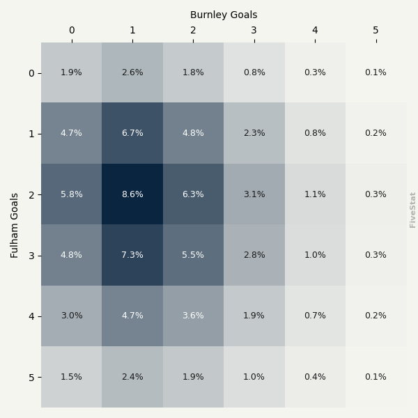 Fulham vs Burnley heatmap