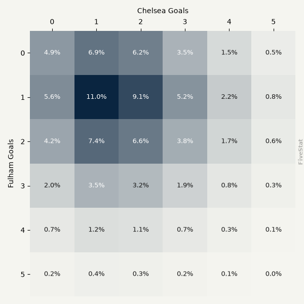 Fulham vs Chelsea heatmap