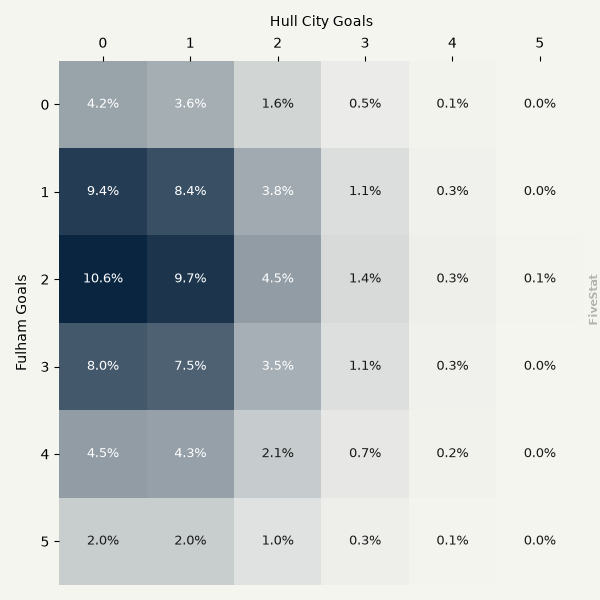 Fulham vs Hull City heatmap