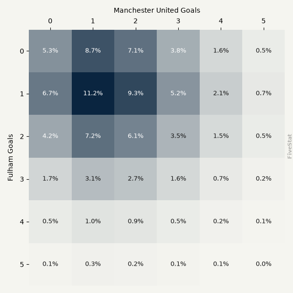 Fulham vs Manchester United heatmap